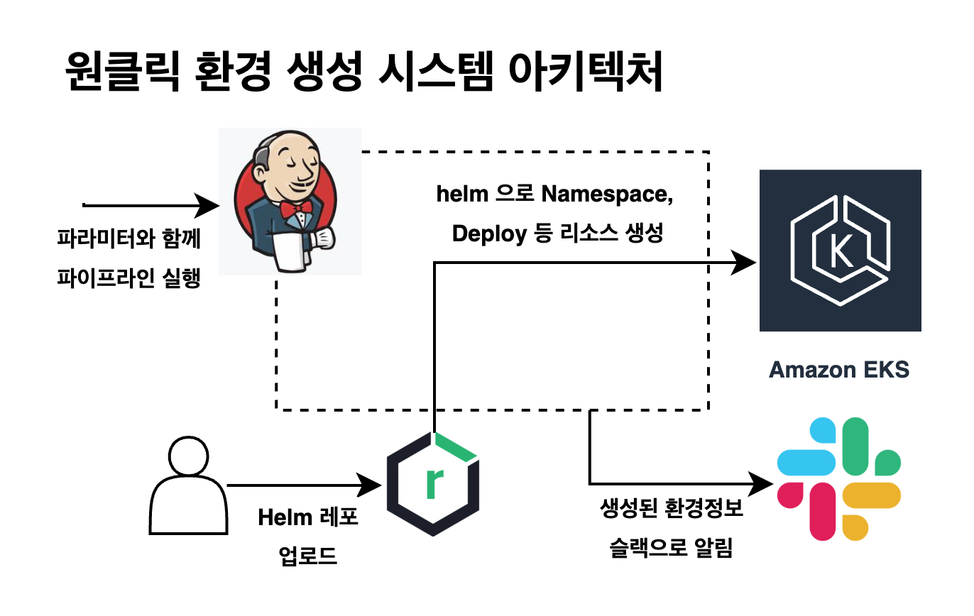 원클릭 환경 생성 시스템 아키텍처